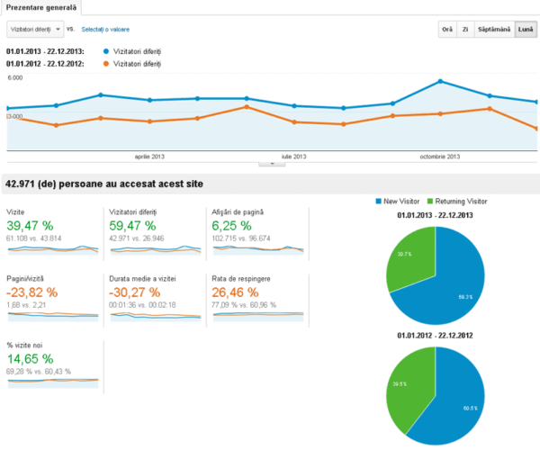 statistici-idei-urbane-2013